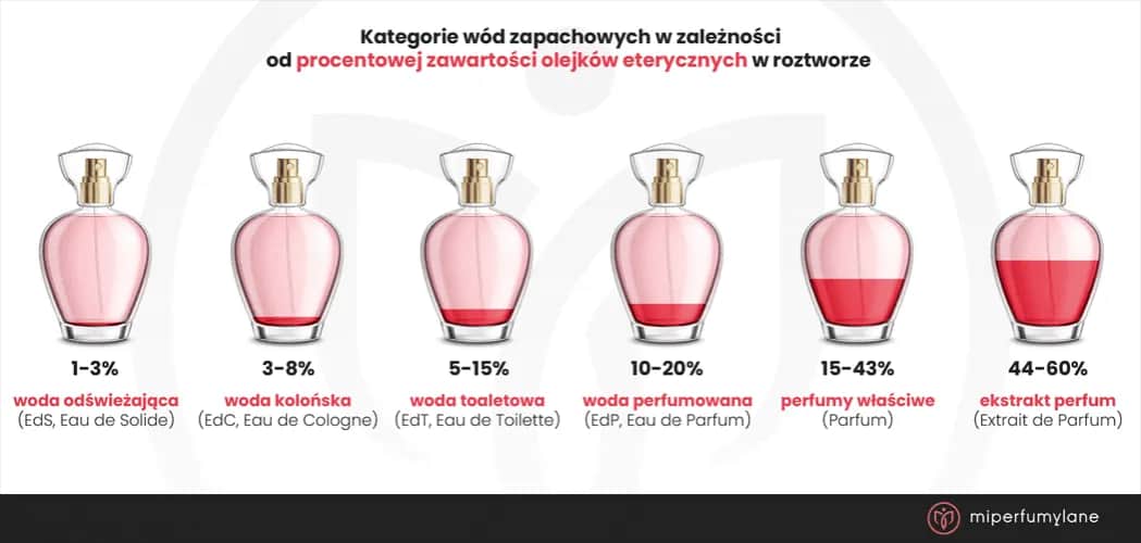 Woda perfumowana vs toaletowa: Która pachnie dłużej?