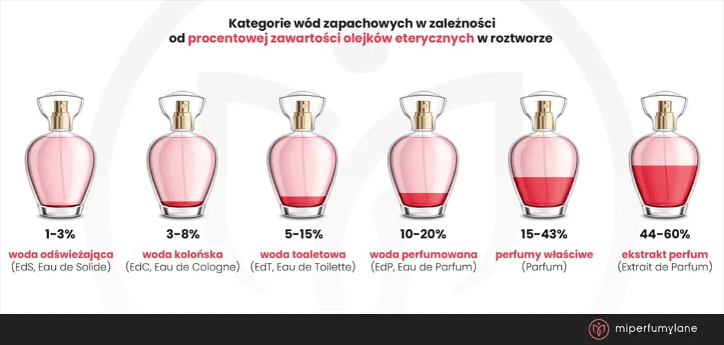 Woda perfumowana vs toaletowa: Która pachnie dłużej?