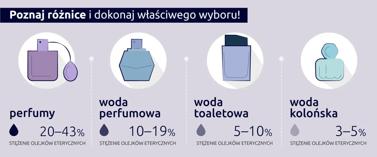Czym się różni woda toaletowa od perfumu? Poznaj kluczowe różnice