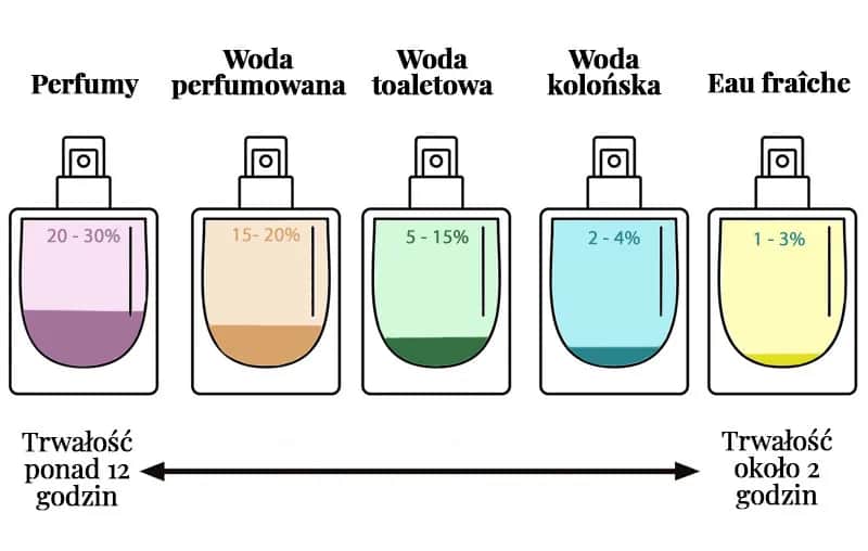 Woda toaletowa (EDT): Co to jest, czym się różni i jak wybrać?