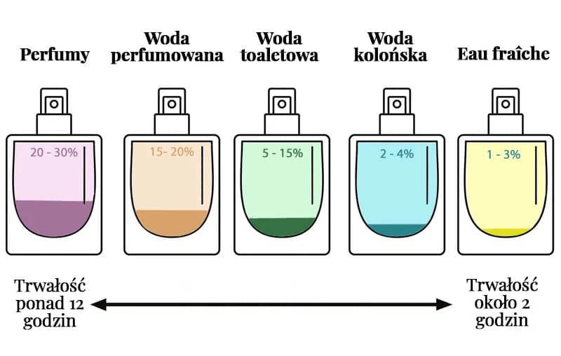 Woda toaletowa (EDT): Co to jest, czym się różni i jak wybrać?